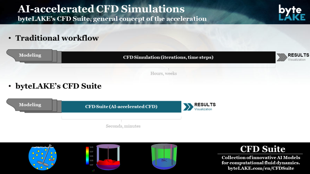 byteLAKE's CFD Suite, general concept