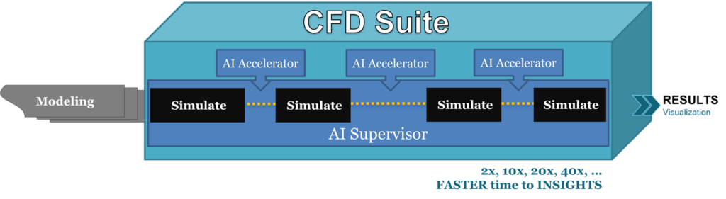 byteLAKE's CFD Suite's AI Accelerator and AI Supervisor